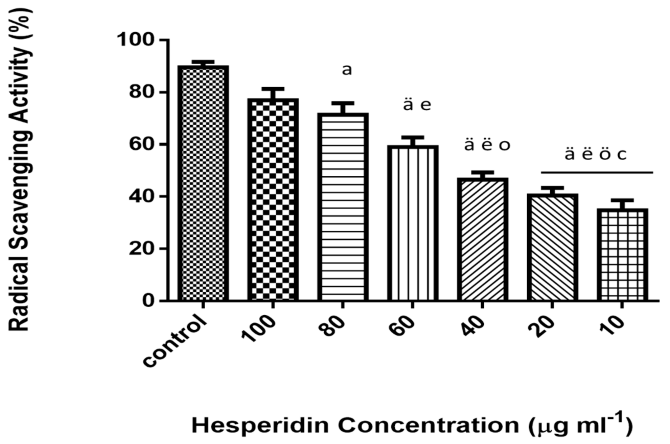 Molecules Free Full Text In Vivo And In Vitro Evaluation Of The Protective Effects Of Hesperidin In Lipopolysaccharide Induced Inflammation And Cytotoxicity Of Cell Html