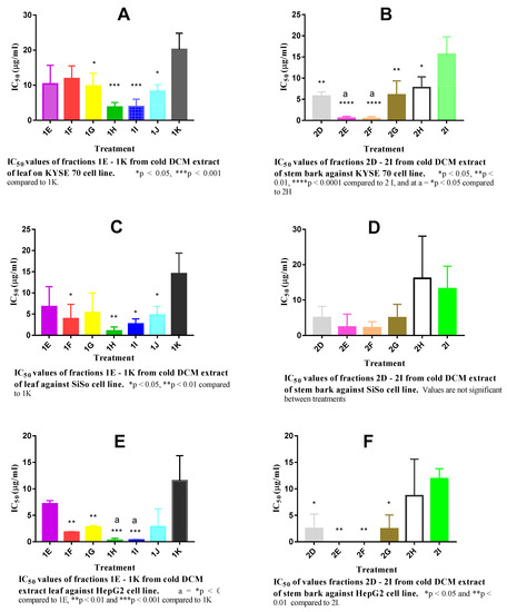 Molecules Free Full Text Pharmacological Evaluation Of The Anticancer Activity Of Extracts And Fractions Of Lannea Barteri Oliv Anacardiaceae On Adherent Human Cancer Cell Lines Html