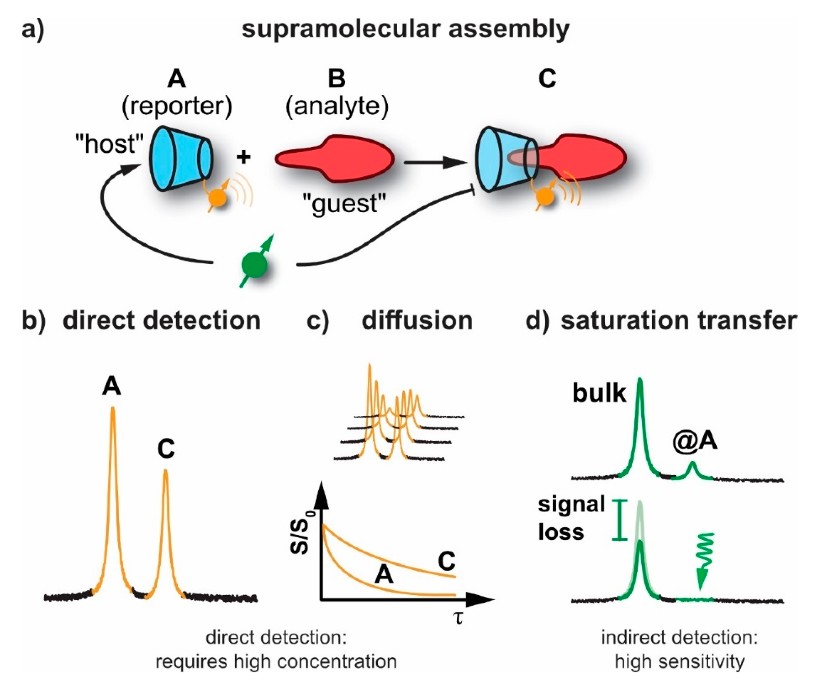 Molecules Free Full Text Probing Reversible Guest Binding With