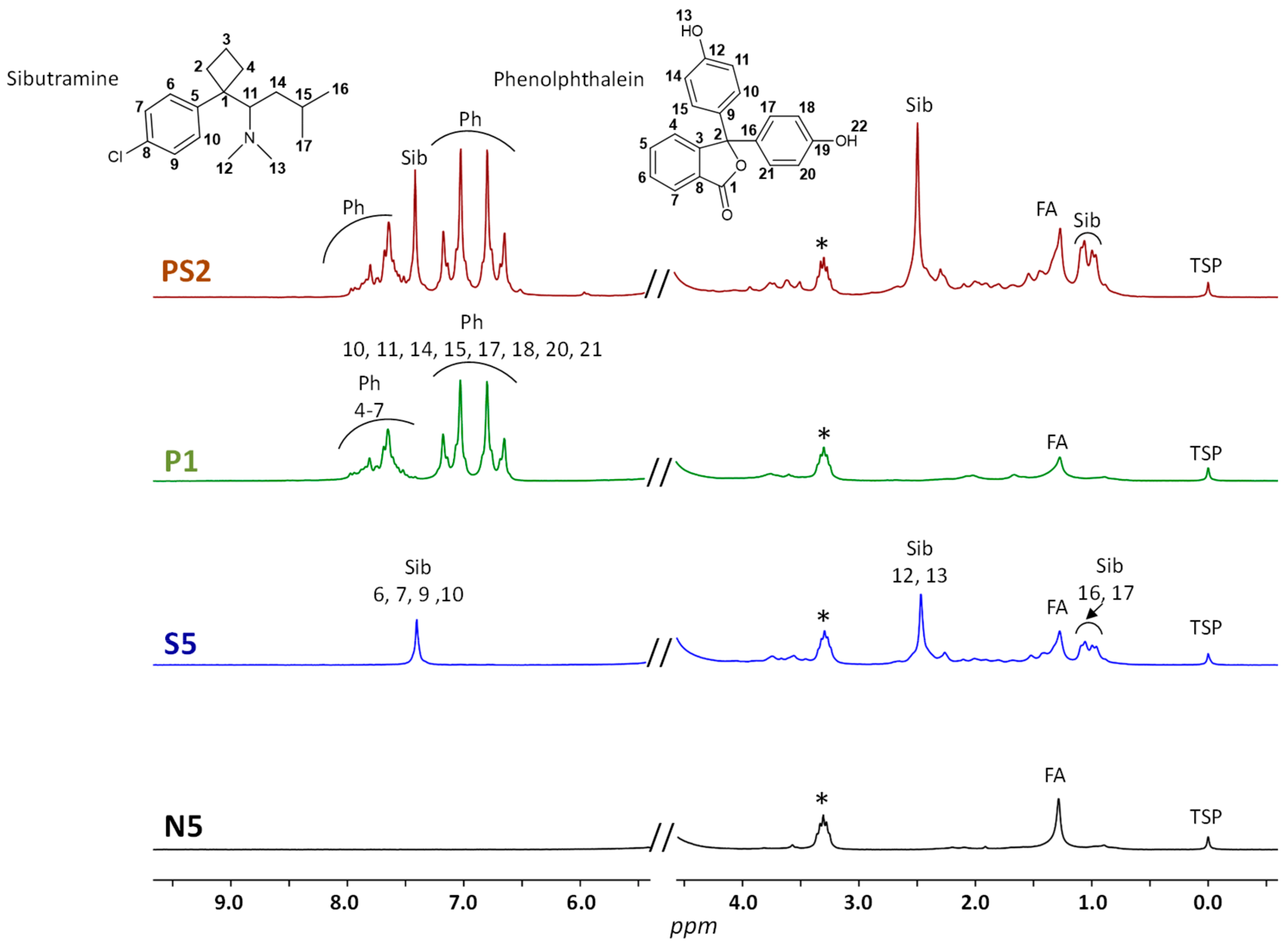 Chemometric Analysis of Low-field 1H NMR Spectra for Unveiling Adulteration...