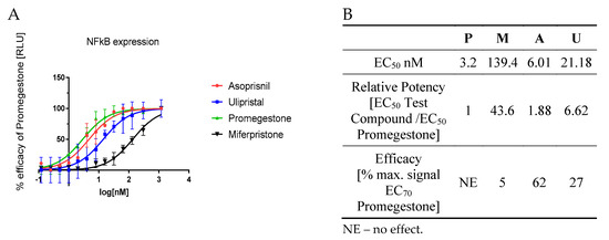 Molecules Free Full Text New Selective Progesterone Receptor Modulators And Their Impact On The Rank Rankl Complex Activity Html