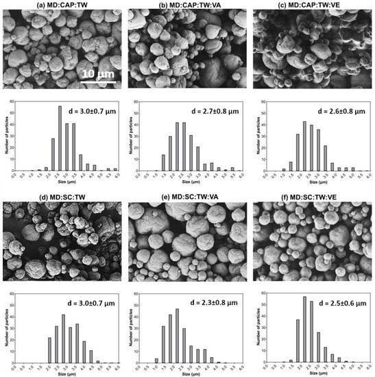 Molecules Free Full Text Encapsulation Of Vitamins A And E As Spray Dried Additives For The Feed Industry Html