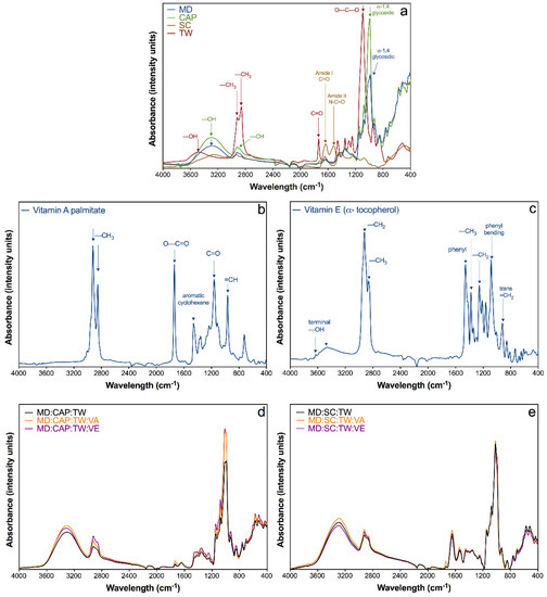 Molecules Free Full Text Encapsulation Of Vitamins A And E As Spray Dried Additives For The Feed Industry Html