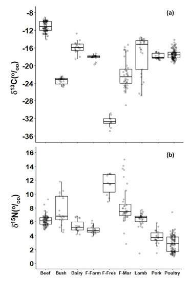 Increased in carbon isotope ratios of Brazilian fingernails are