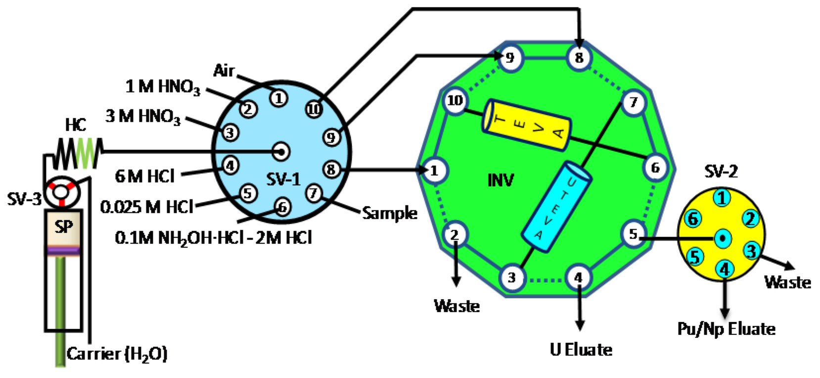 Molecules Free Full Text Dynamic Flow Approaches For Automated Radiochemical Analysis In Environmental Nuclear And Medical Applications Html