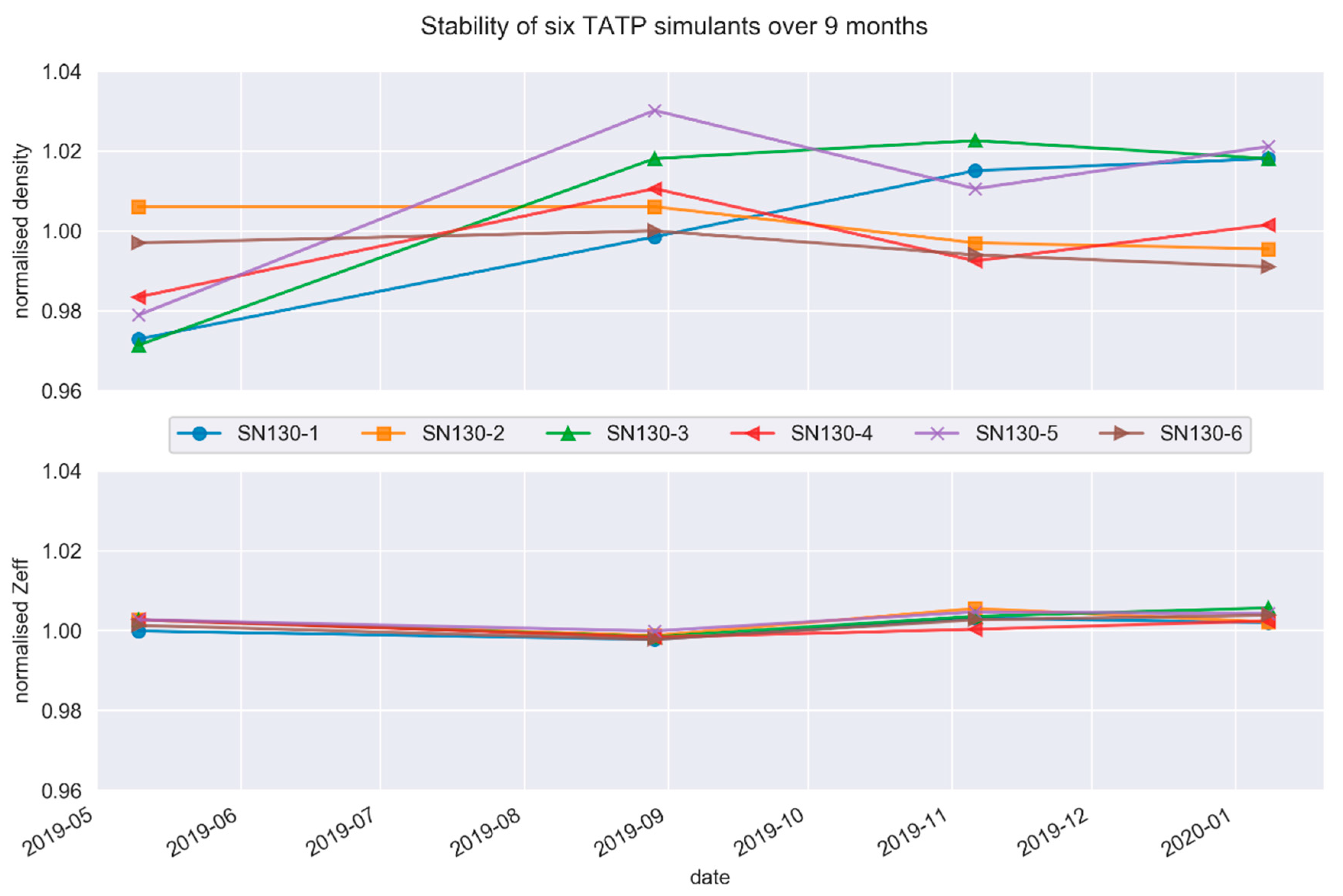 Stability testing