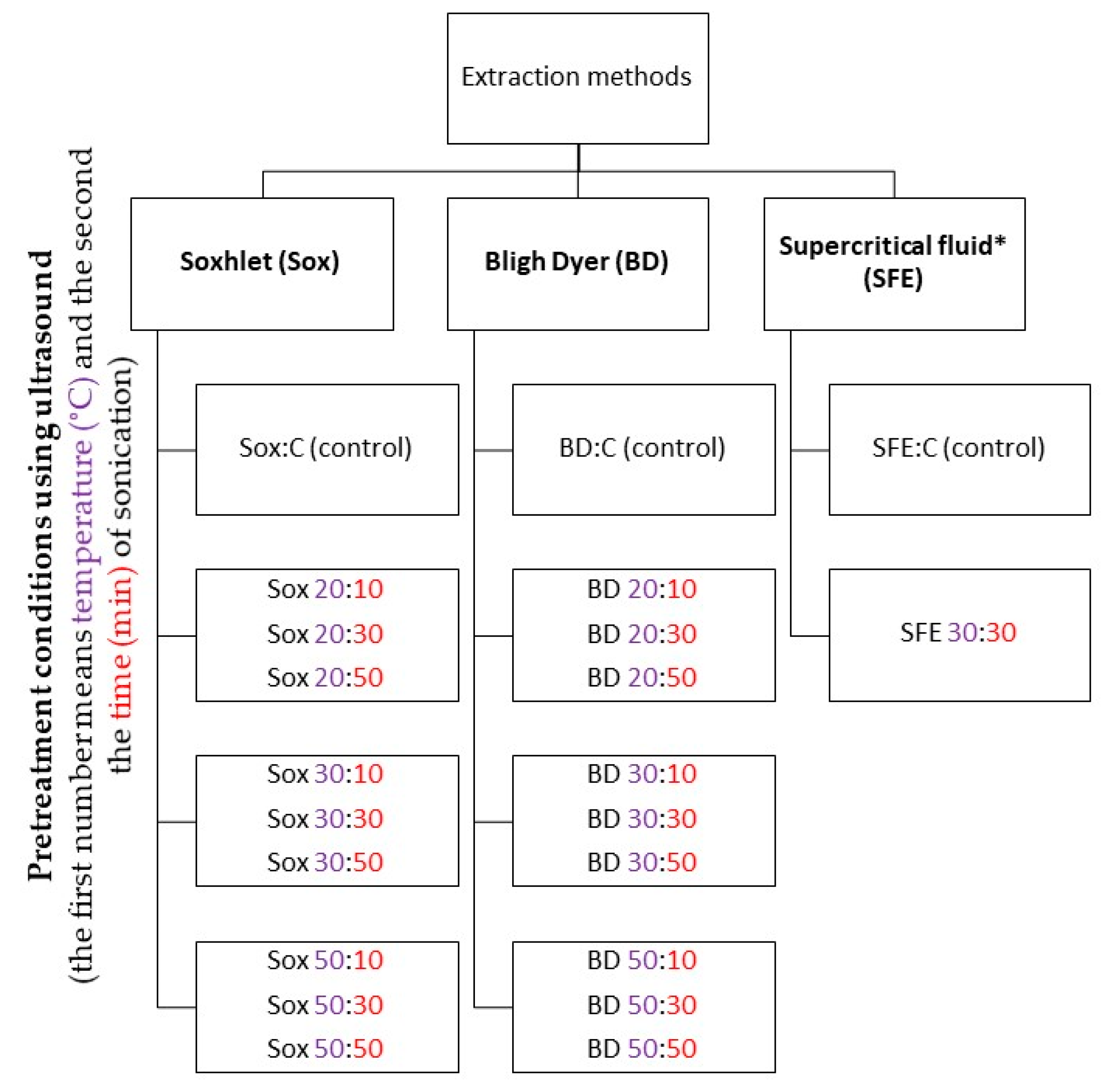 Molecules Free Full Text Effect Of Experimental Parameters On The Extraction Of Grape Seed Oil Obtained By Low Pressure And Supercritical Fluid Extraction Html