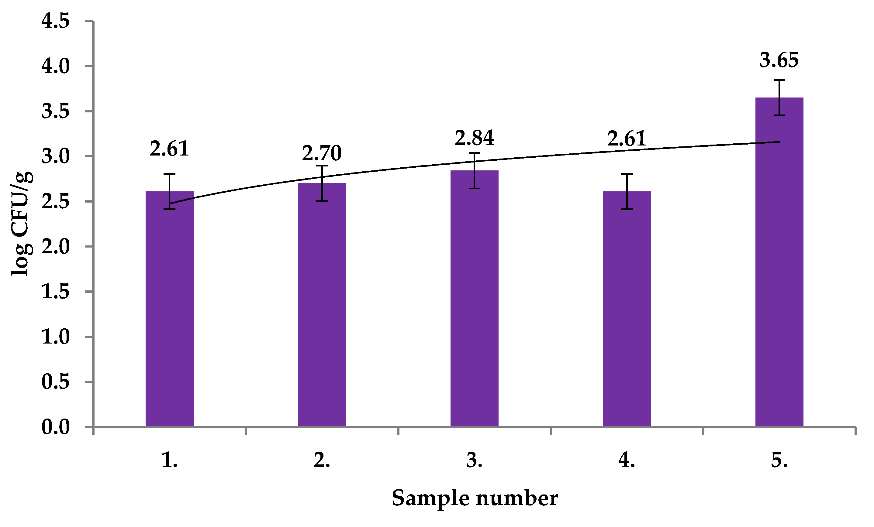 Molecules Free Full Text Characterization Of Rosa Canina Fruits Collected In Urban Areas Of Slovakia Genome Size Ipbs Profiles And Antioxidant And Antimicrobial Activities Html