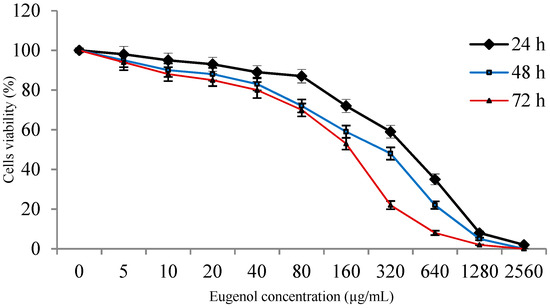 Molecules Free Full Text Preconditioning Of Adipose Derived Mesenchymal Stem Like Cells With Eugenol Potentiates Their Migration And Proliferation In Vitro And Therapeutic Abilities In Rat Hepatic Fibrosis Html Molecules Free Full Text Preconditioning Of Adipose Derived Mesenchymal Stem Like Cells With Eugenol Potentiates Their Migration And Proliferation In Vitro And Therapeutic Abilities In Rat Hepatic Fibrosis Html