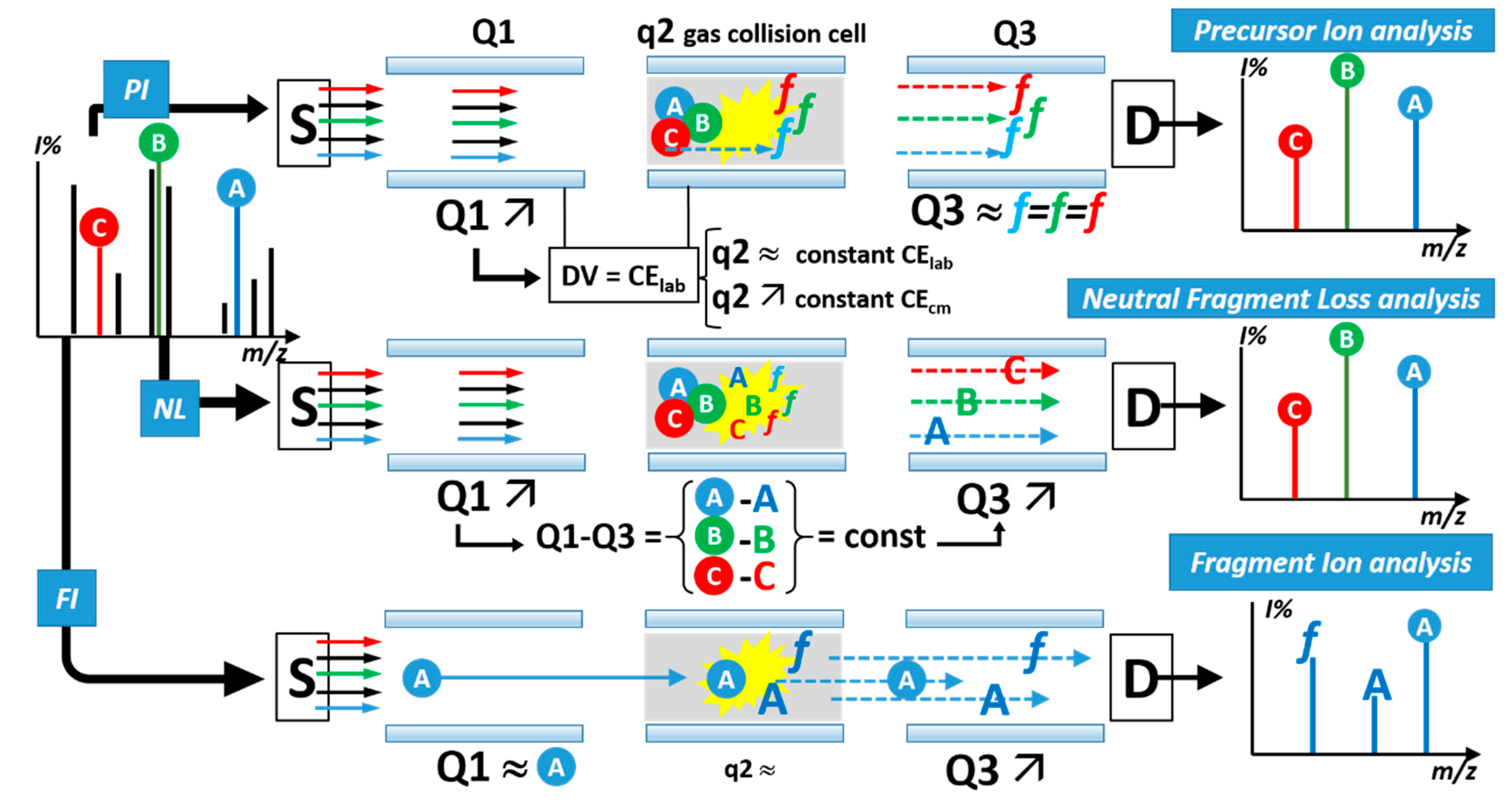 Molecules Free FullText CenterofMass isoEnergetic Collision