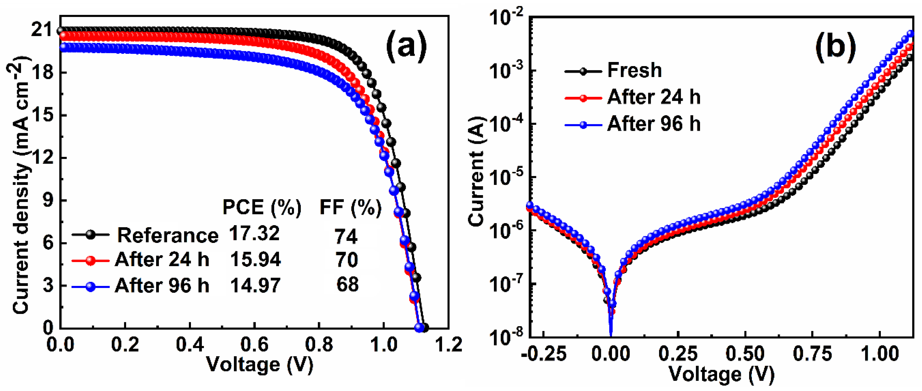 Molecules Free Full Text Changes In The Electrical Characteristics Of Perovskite Solar Cells With Aging Time Html