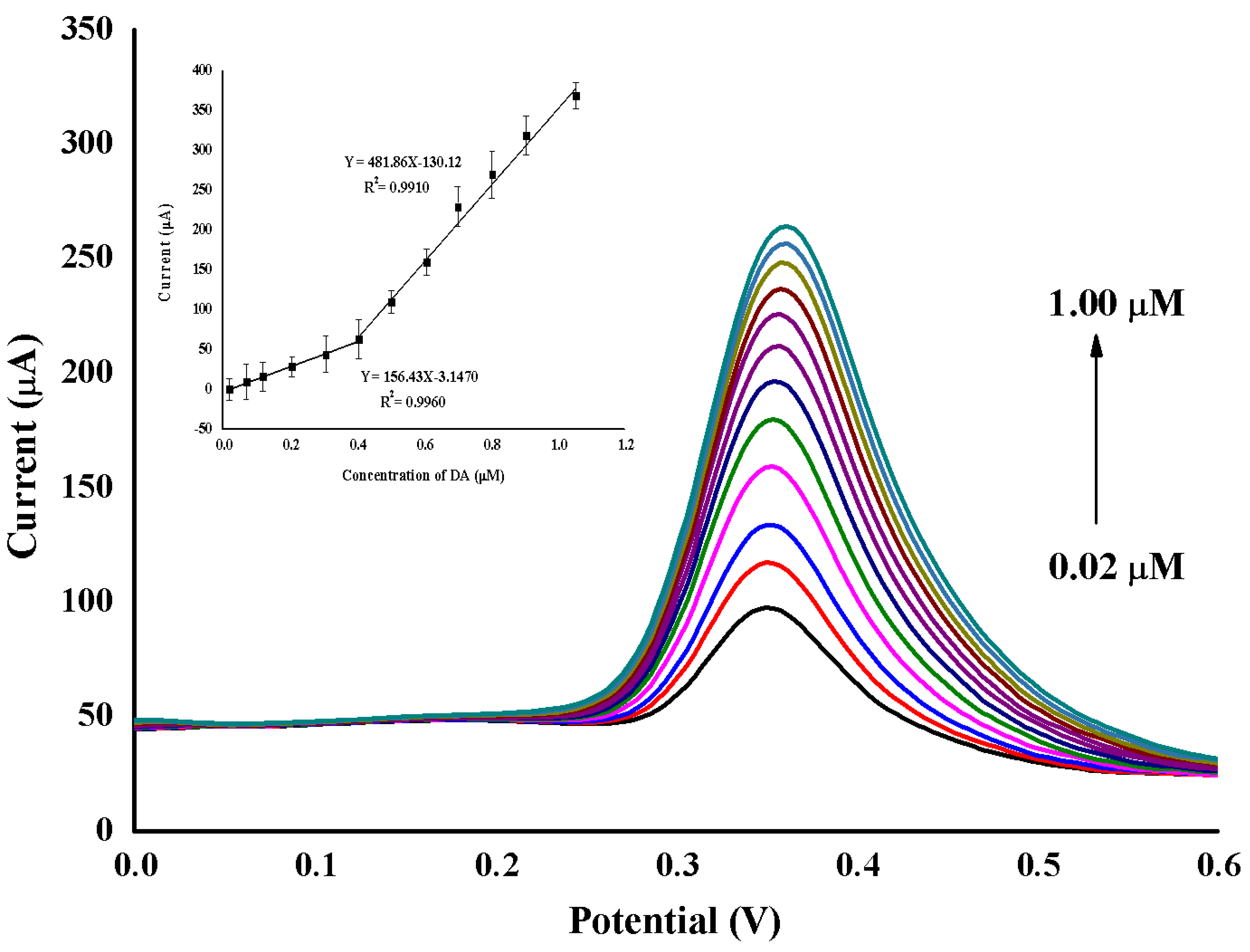 Molecules Free FullText Supramolecular Electrochemical Sensor for