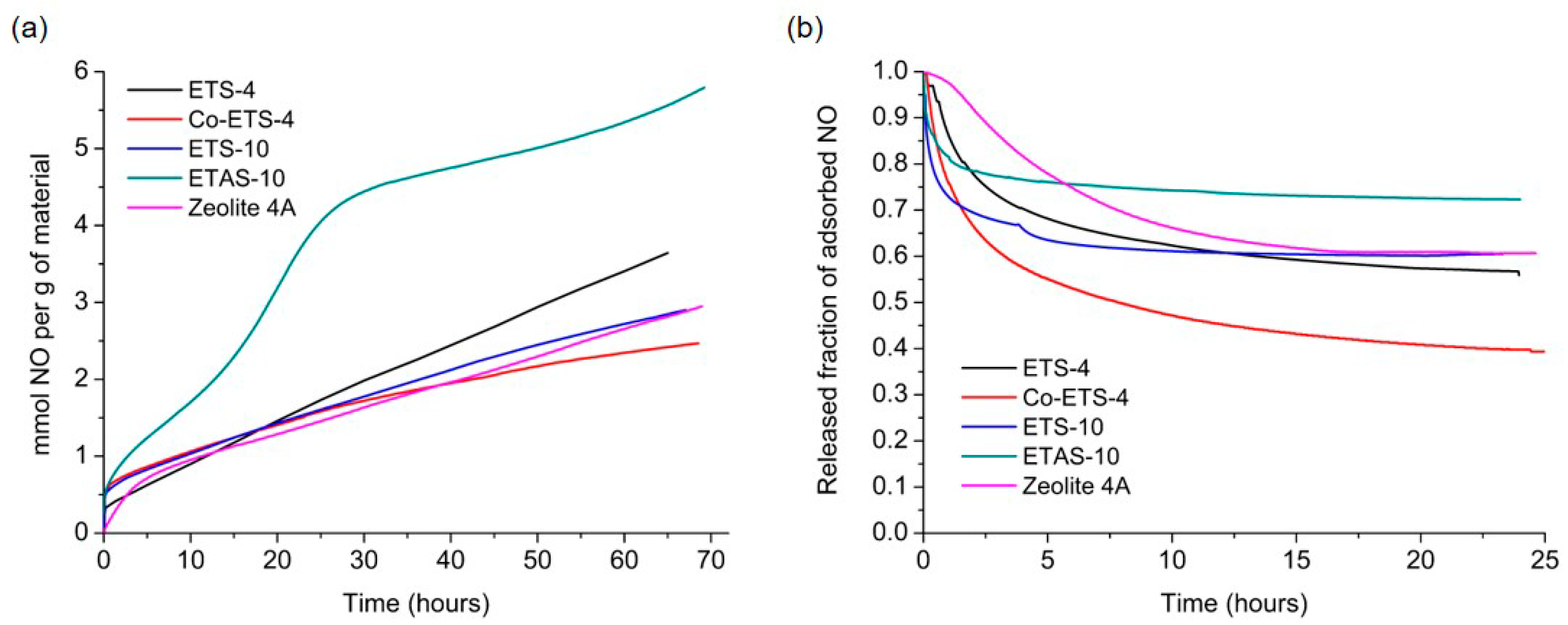 Molecules Free Full Text A Comparison Of Different Approaches To Quantify Nitric Oxide Release From No Releasing Materials In Relevant Biological Media Html