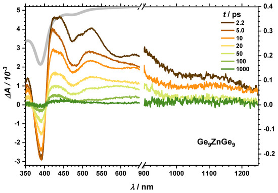 Photoexcitation of Ge9− Clusters in THF: New Insights into the