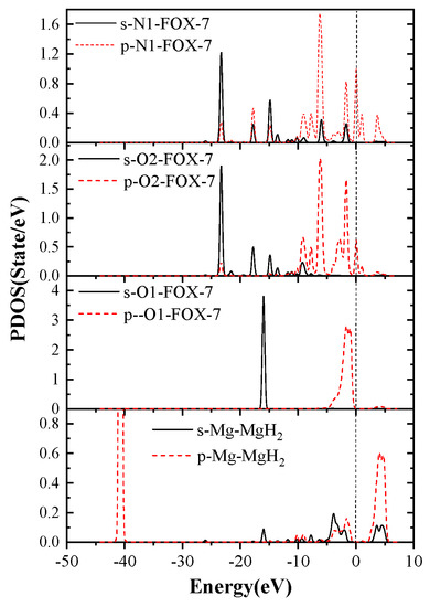 Investigation on Adsorption and Decomposition Properties of CL-20/FOX-7 ...