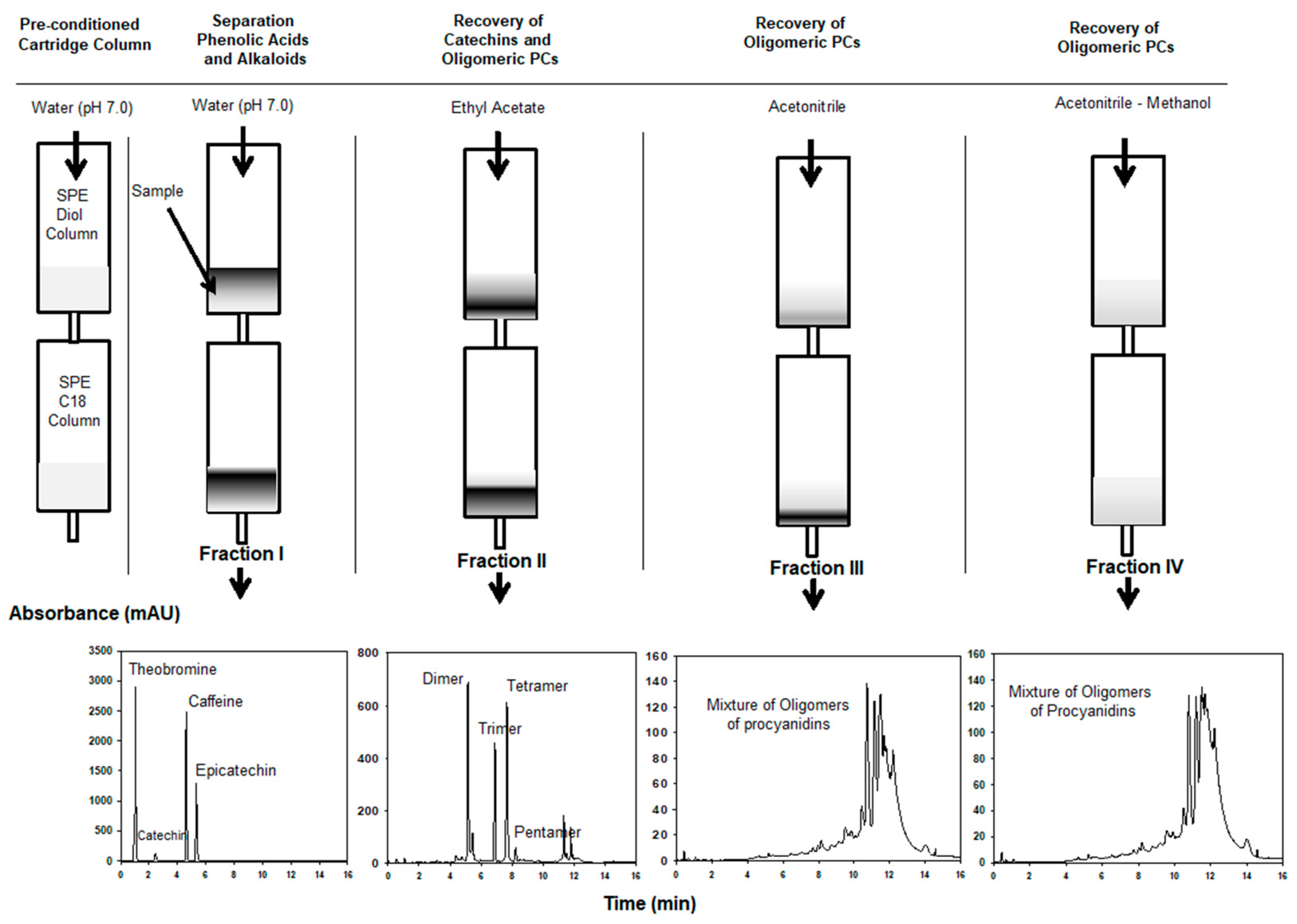Molecules Free Full Text Preparative Separation Of Procyanidins From Cocoa Polyphenolic Extract Comparative Study Of Different Fractionation Techniques Html