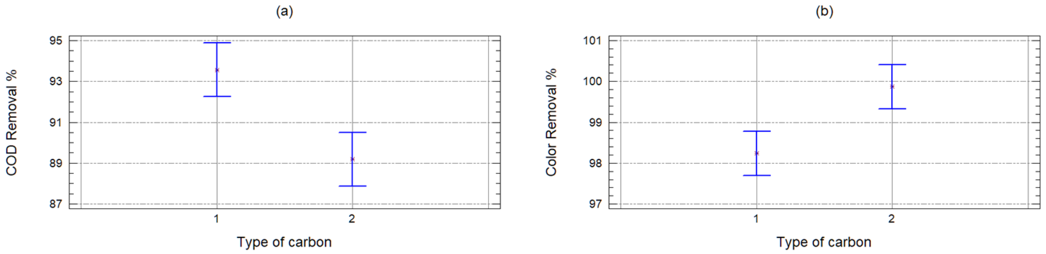 Molecules Free Full Text Selection Of The Activated Carbon Type For The Treatment Of Landfill Leachate By Fenton Adsorption Process Html