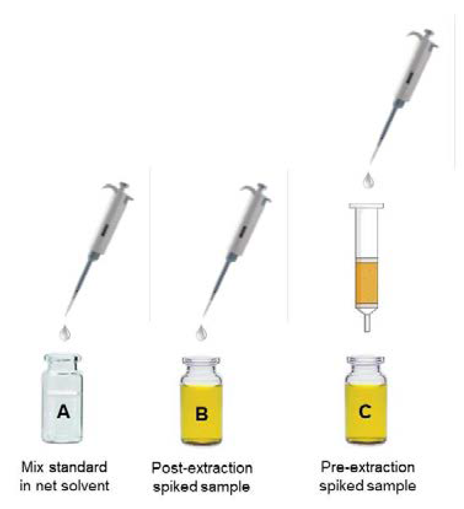 Molecules | Free Full-Text | Compensate or Minimize Matrix Strategies for Overcoming Effects in Liquid Chromatography-Mass Spectrometry Technique: A Tutorial Review | HTML