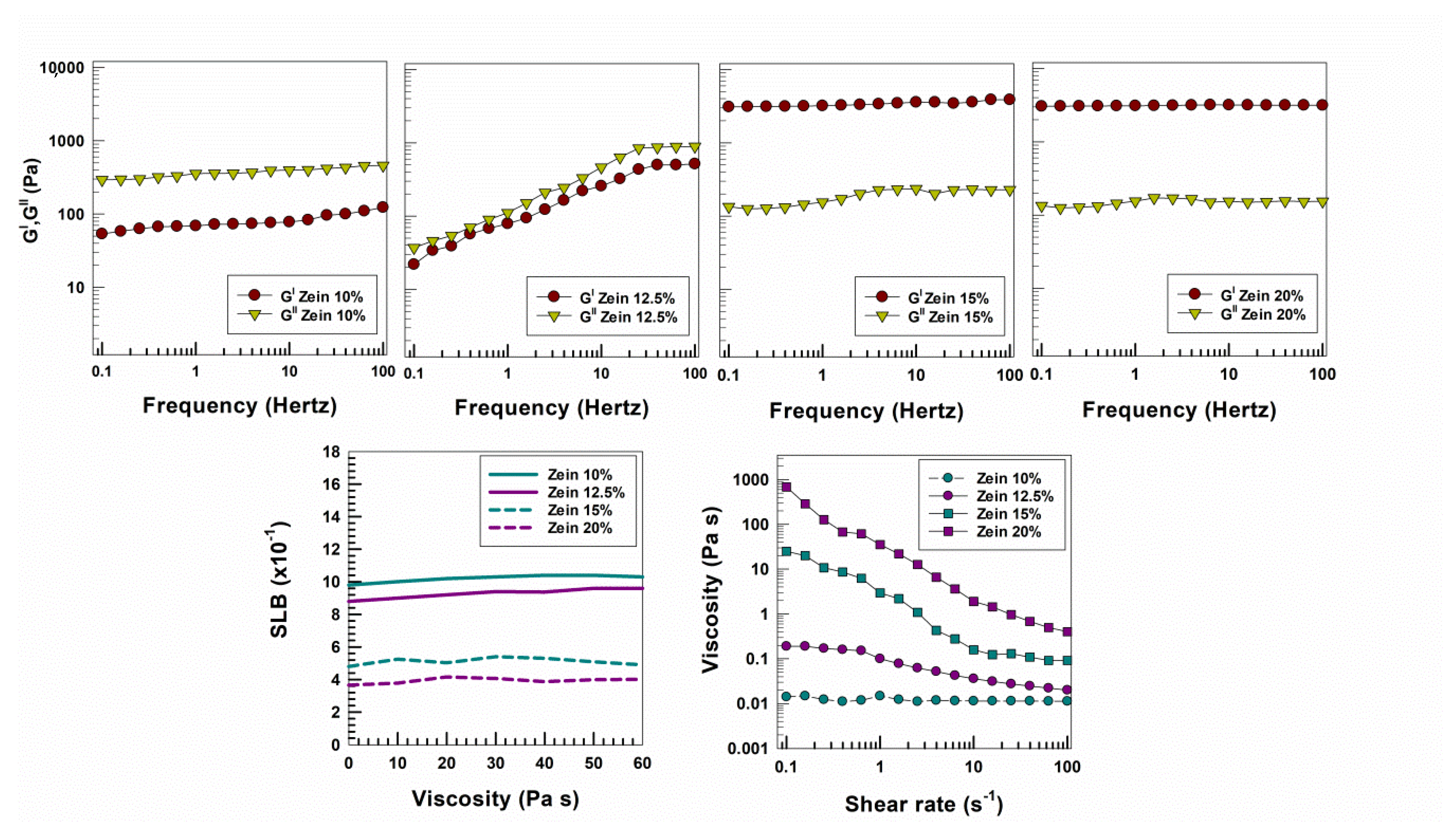 Molecules Free Full Text Influence Of Various Model Compounds On The Rheological Properties Of Zein Based Gels Html
