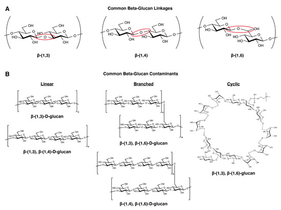 Molecules Free Full Text Detection Of Beta Glucan Contamination In Nanotechnology Based Formulations Html