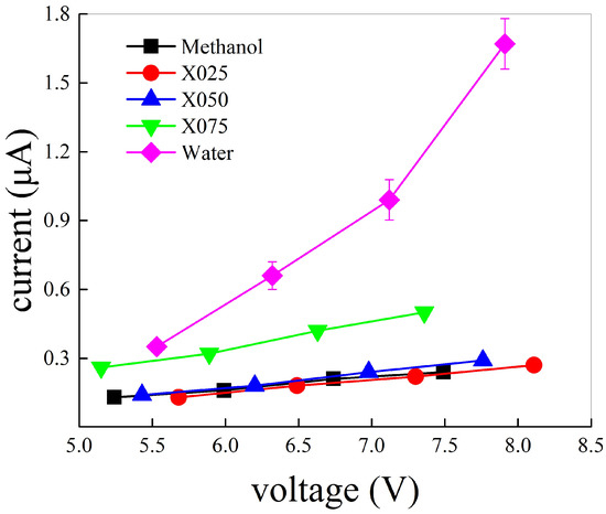 Ab Initio Molecular Dynamics Study of Methanol-Water Mixtures under ...