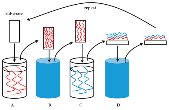 Molecules | Free Full-Text | Layer-by-Layer Nanocoating of 