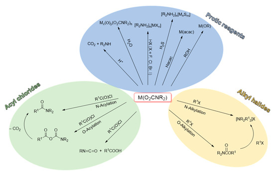 Molecules Free Full Text Recent Advances In The Chemistry Of Metal Carbamates Html