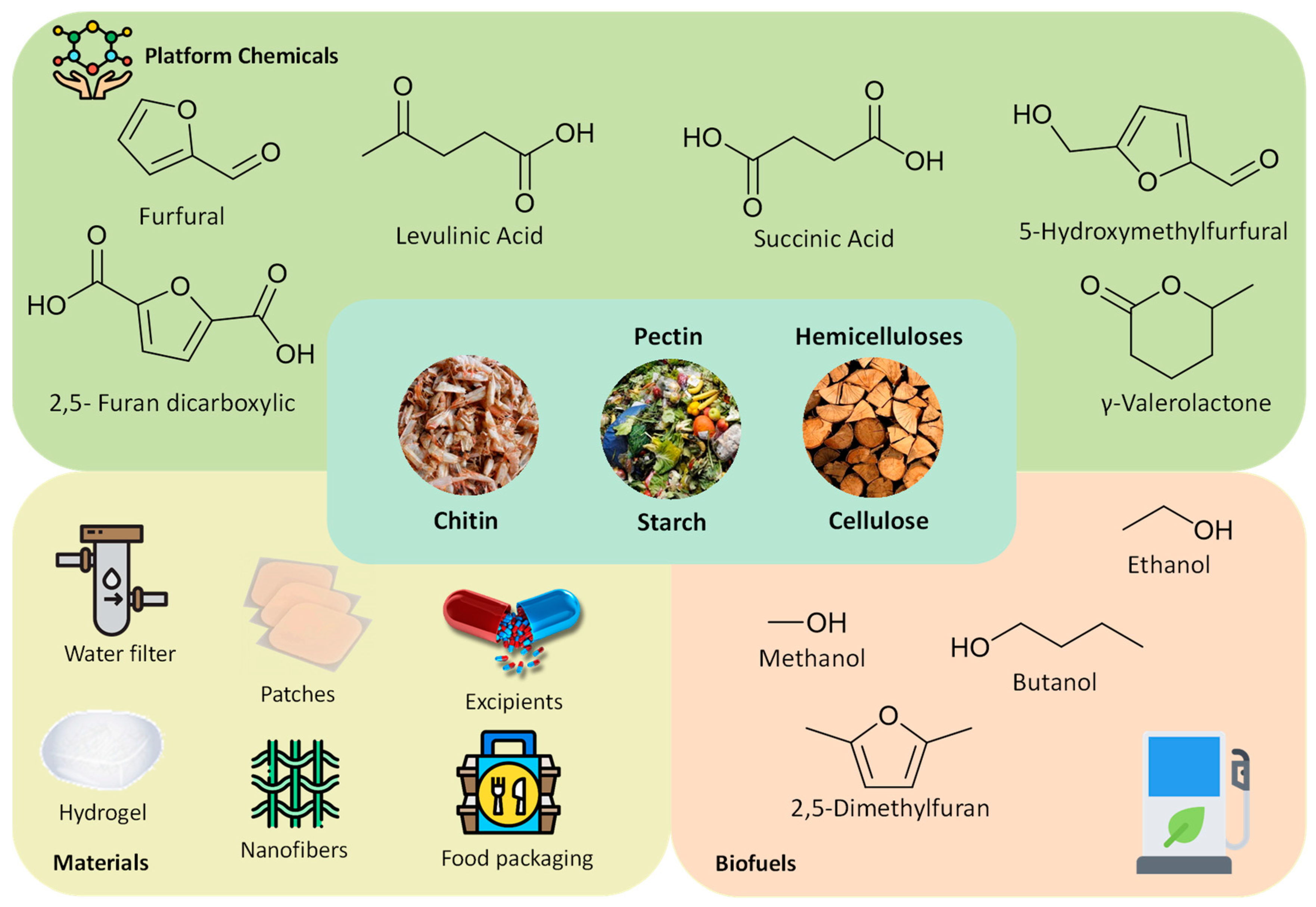 Hydrotropic solubilization of zinc acetates for sustainable aqueous battery  electrolytes