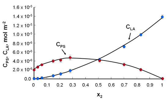 Molecules Free Full Text The Equilibria In Lipid Lipoic Acid Systems Monolayers Microelectrophoretic And Interfacial Tension Studies Html