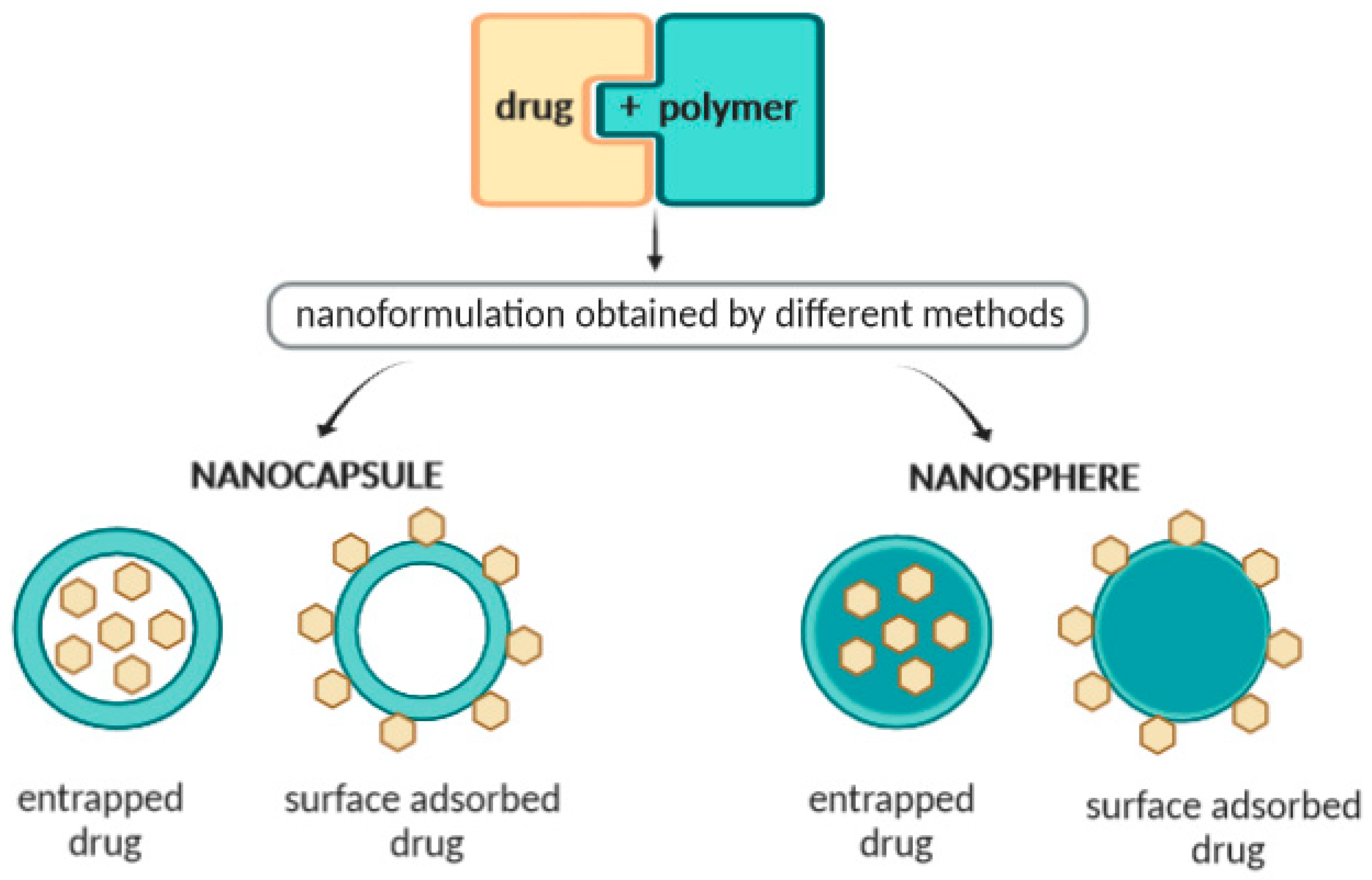 Molecules Free Full Text Polymeric Nanoparticles: Production Molecules Free Full Text Polymeric Nanoparticles: Production