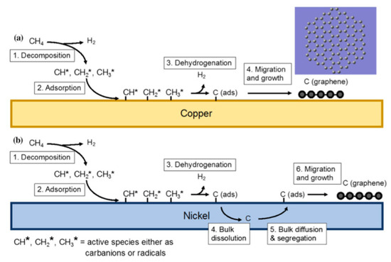 Molecules Free Full Text Chemical Vapour Deposition Of Graphene Synthesis Characterisation And Applications A Review Html Molecules Free Full Text Chemical Vapour Deposition Of Graphene Synthesis Characterisation And Applications A Review Html
