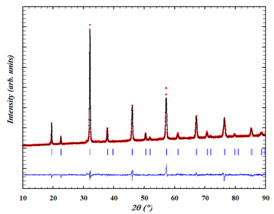 Nanocrystalline Antiferromagnetic High-κ Dielectric Sr2NiMO6