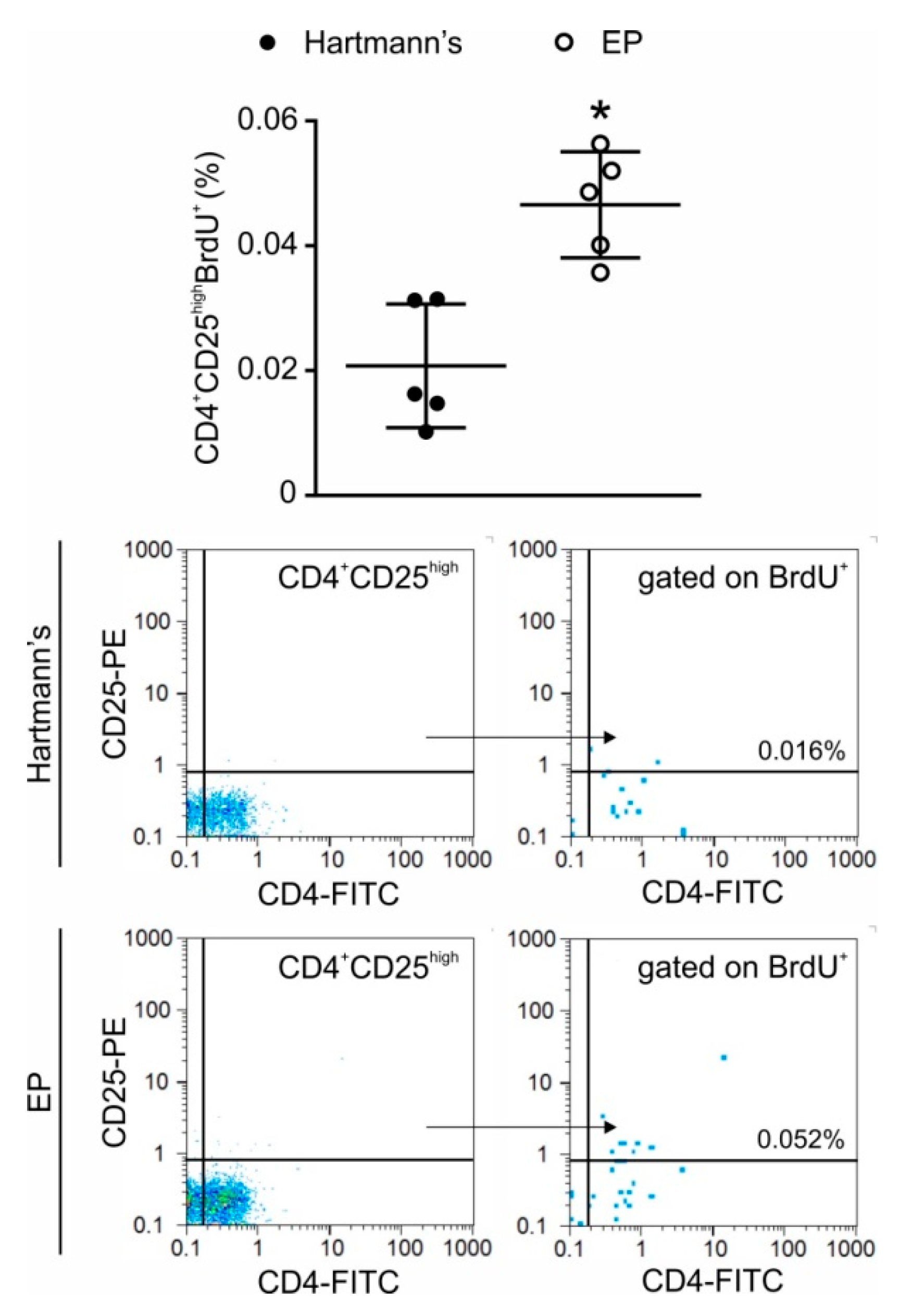 Ethyl Pyruvate Promotes Proliferation of Regulatory T Cells by ...