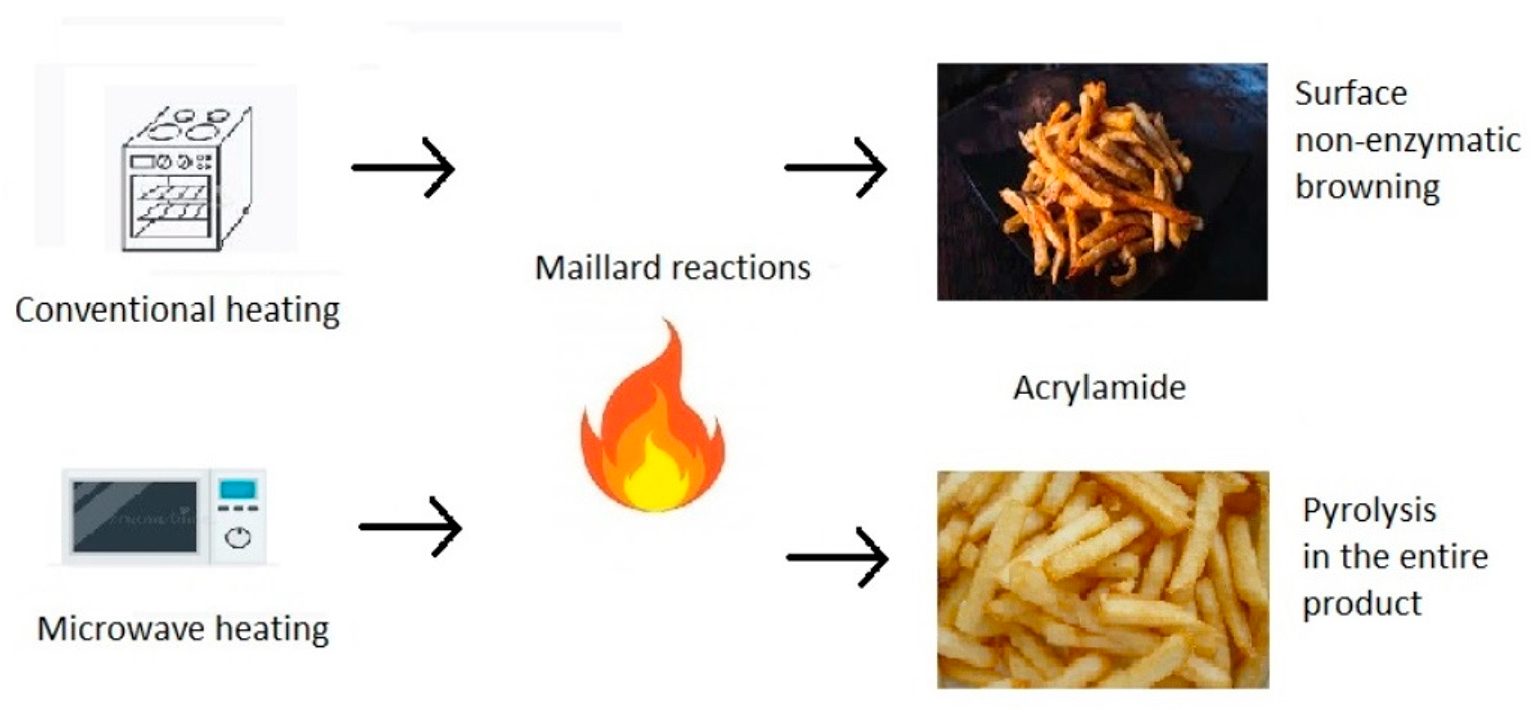 Molecules | Free Full-Text | Effect of Microwave Heating on the Acrylamide  Formation in Foods