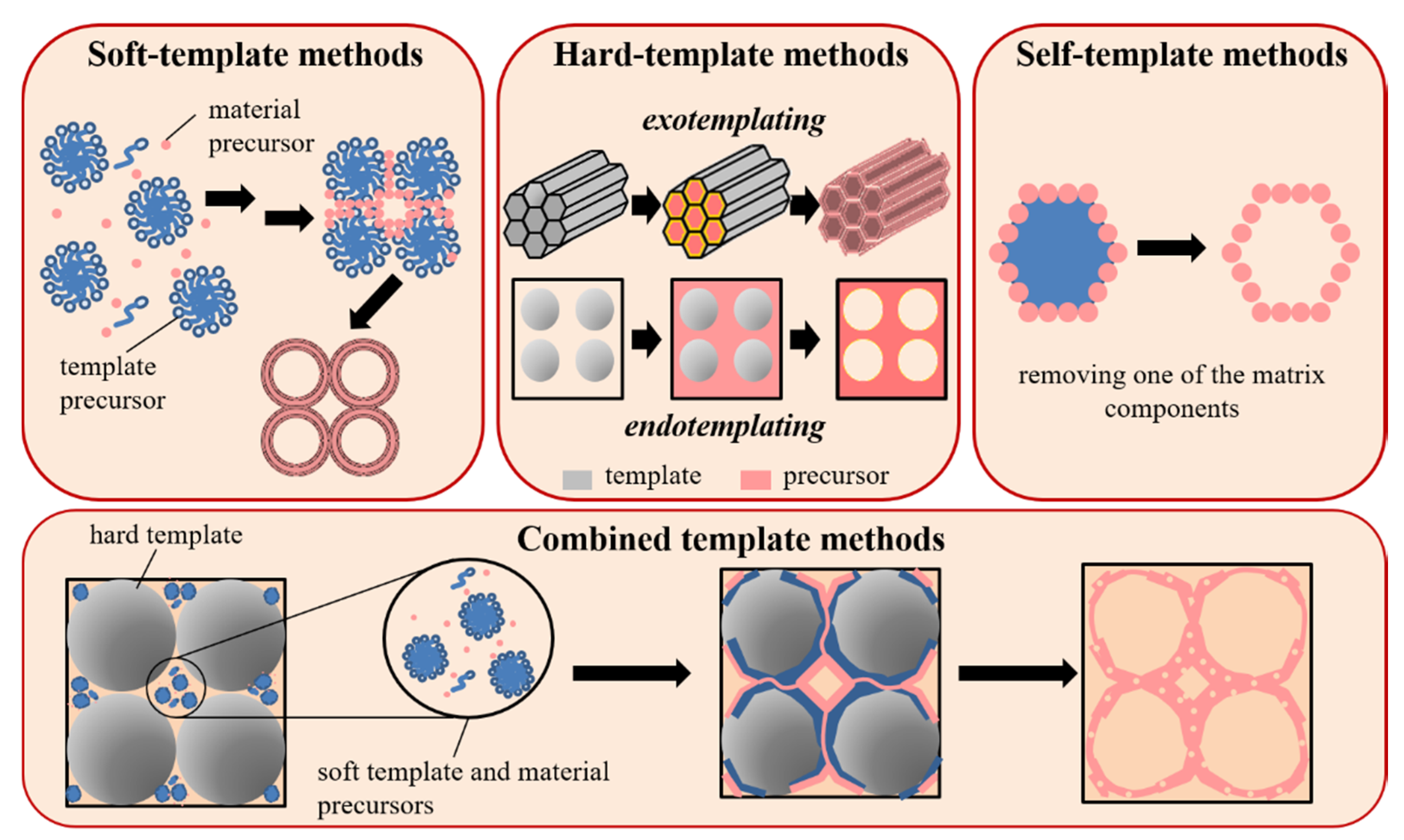 Templating Method