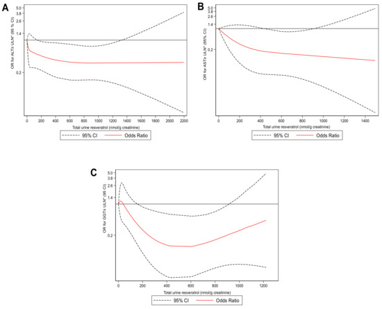 Molecules Free Full-Text Urinary Resveratrol Metabolites Output Differential Associations with Cardiometabolic Markers and Liver Enzymes in House-Dwelling Subjects Featuring Metabolic Syndrome