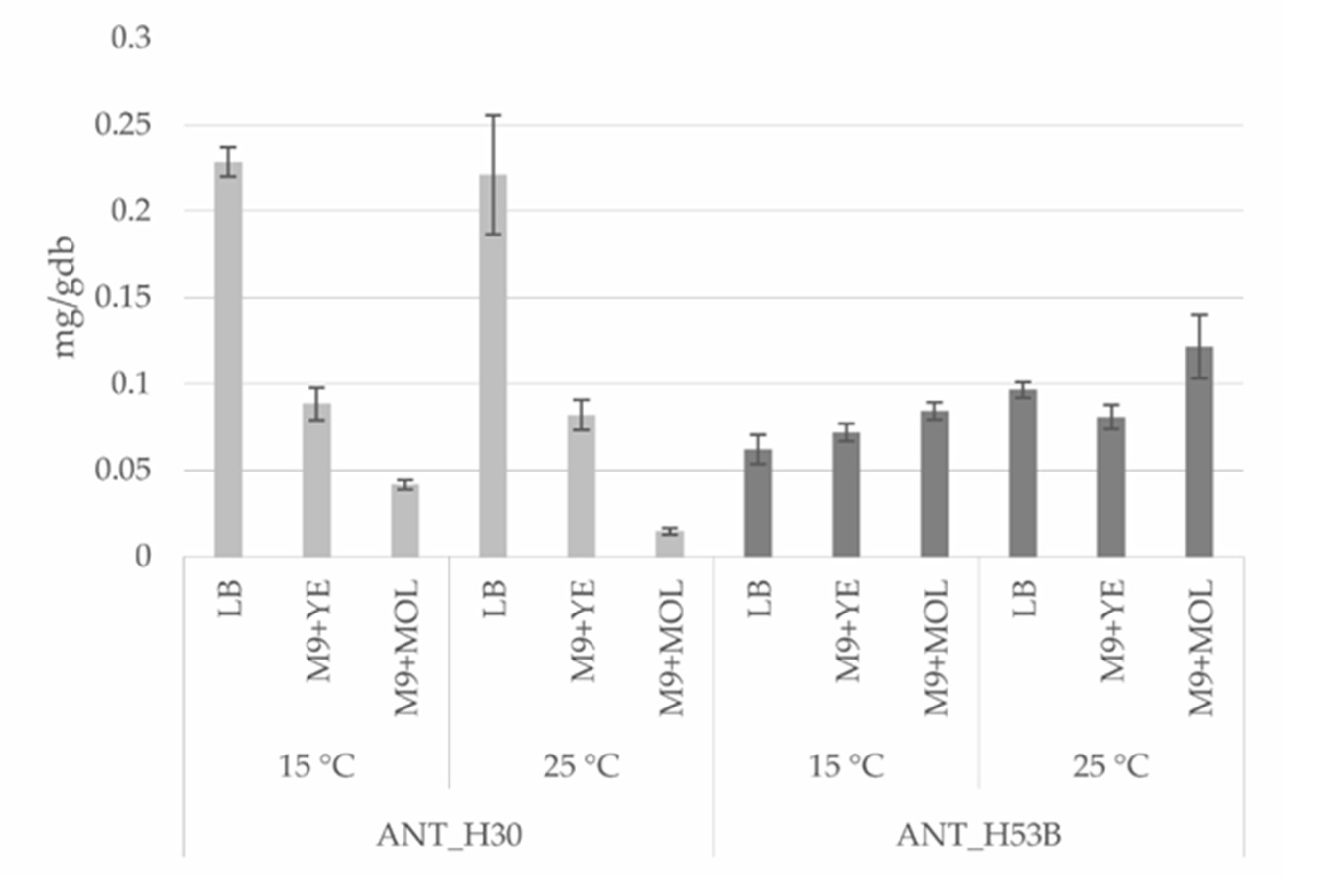 Molecules Free Full Text Genome Based Insights Into The Production Of Carotenoids By Antarctic Bacteria Planococcus Sp Ant H30 And Rhodococcus Sp Ant H53b Html