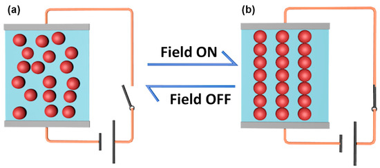 The Electric Field Responses of Inorganic Ionogels and Poly