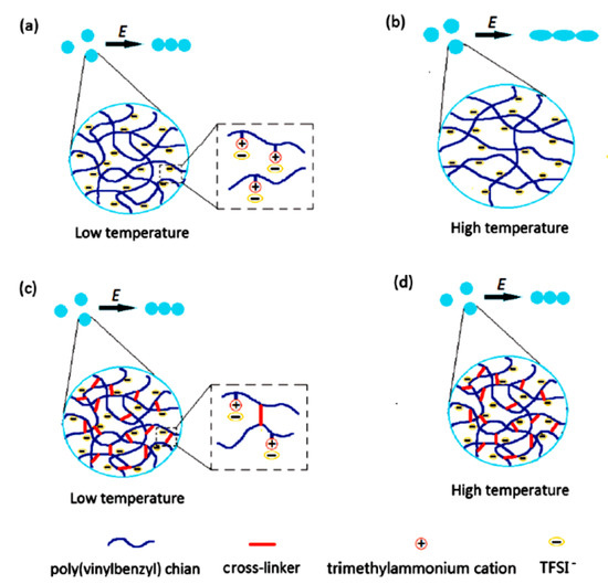 The Electric Field Responses of Inorganic Ionogels and Poly