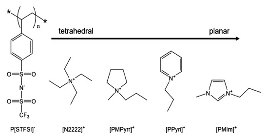 The Electric Field Responses of Inorganic Ionogels and Poly