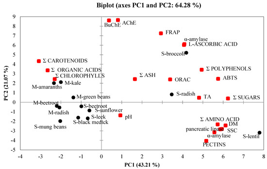 Molecules Free Full Text Sprouts Vs Microgreens As Novel Functional Foods Variation Of Nutritional And Phytochemical Profiles And Their In Vitro Bioactive Properties Html