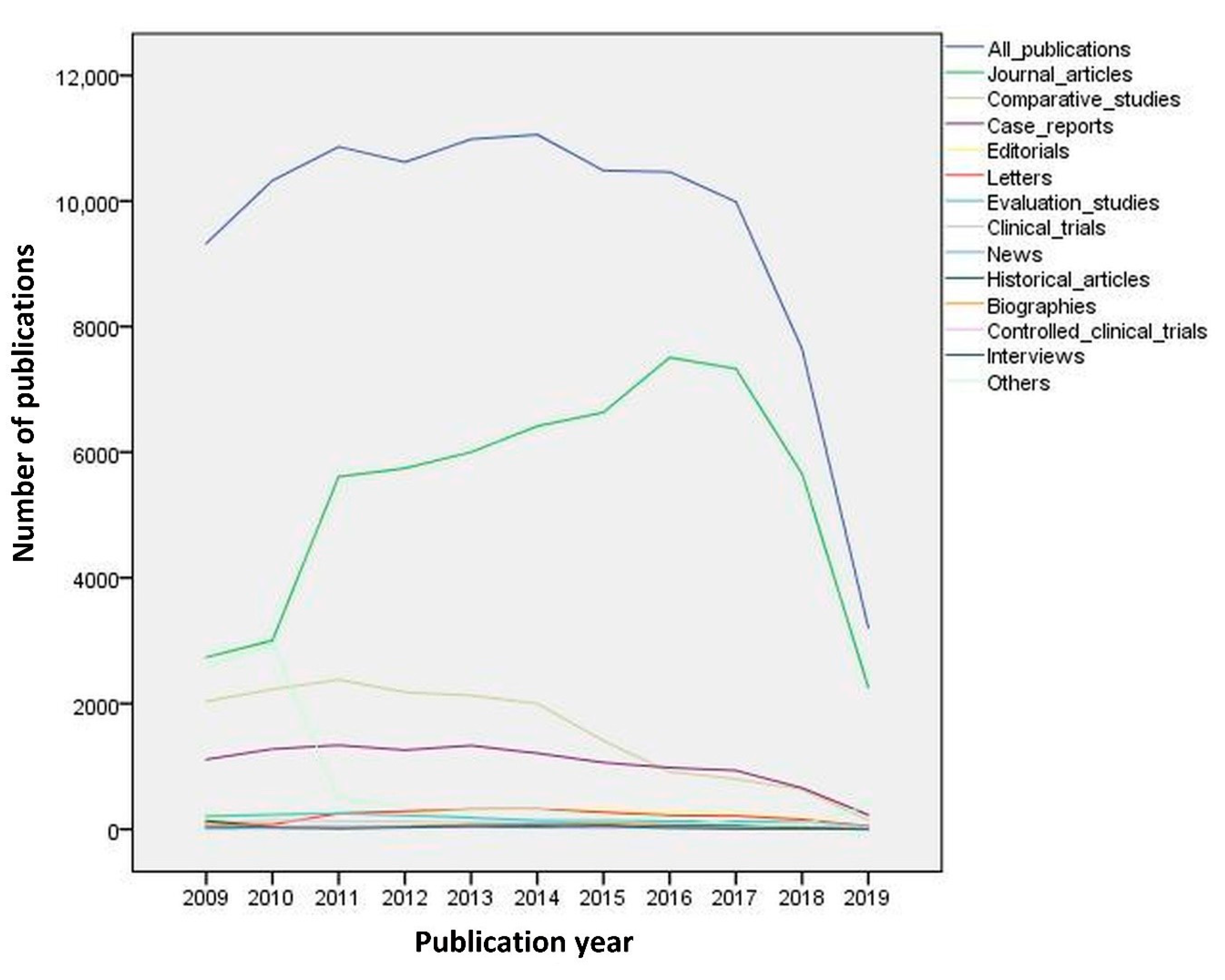 Molecules Free Full Text Global Dental Publications In Pubmed Databases Between 09 And 19 A Bibliometric Analysis Html