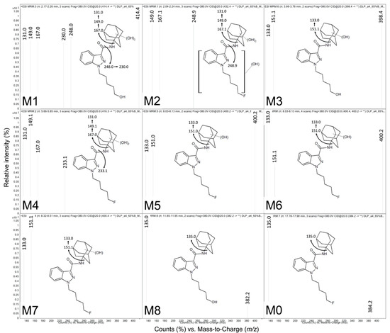 Significance of Competing Metabolic Pathways for 5F-APINACA Based on Quantitative Kinetics Significance of Competing Metabolic Pathways for 5F-APINACA Based on Quantitative Kinetics