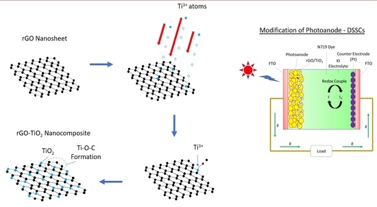 Molecules Free Full Text Influence Of Sputtering Temperature Of Tio2 Deposited Onto Reduced Graphene Oxide Nanosheet As Efficient Photoanodes In Dye Sensitized Solar Cells Html