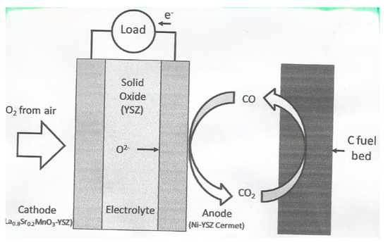 Molecules | Free Full-Text | Carbon Anode in Carbon History