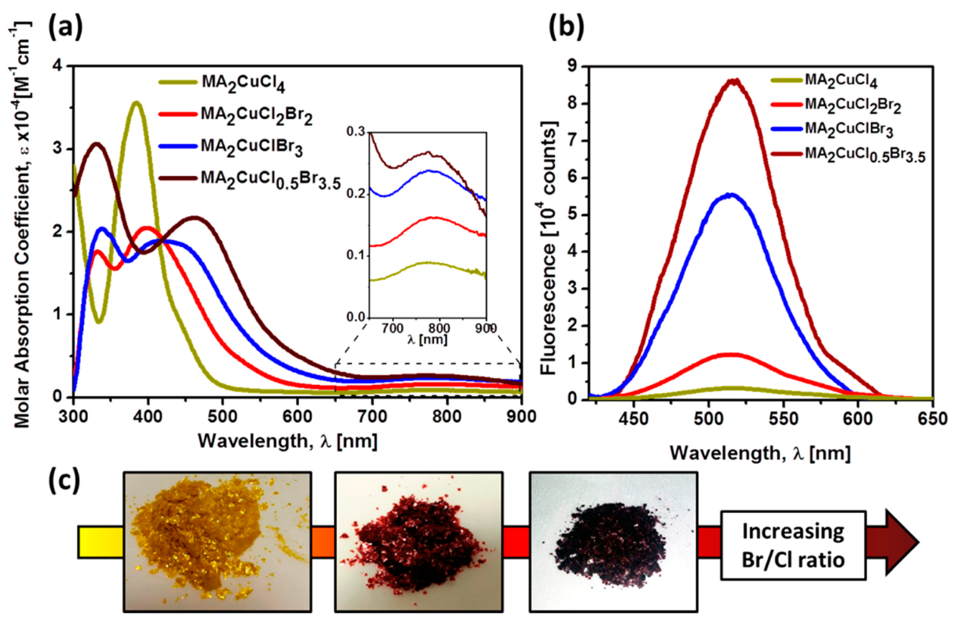 Molecules | Free Full-Text | A Review on Lead-Free Hybrid Halide 