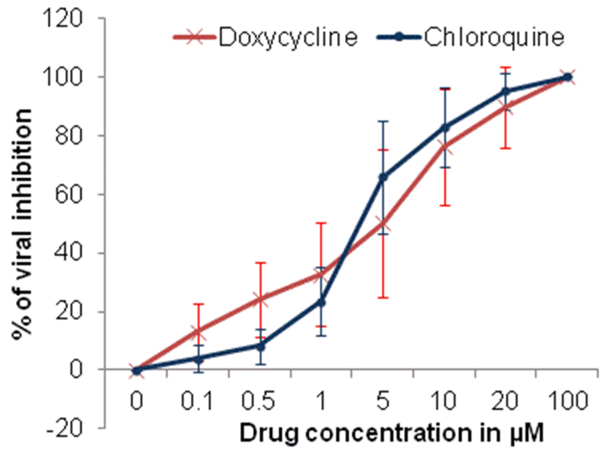 Doxycycline for covid