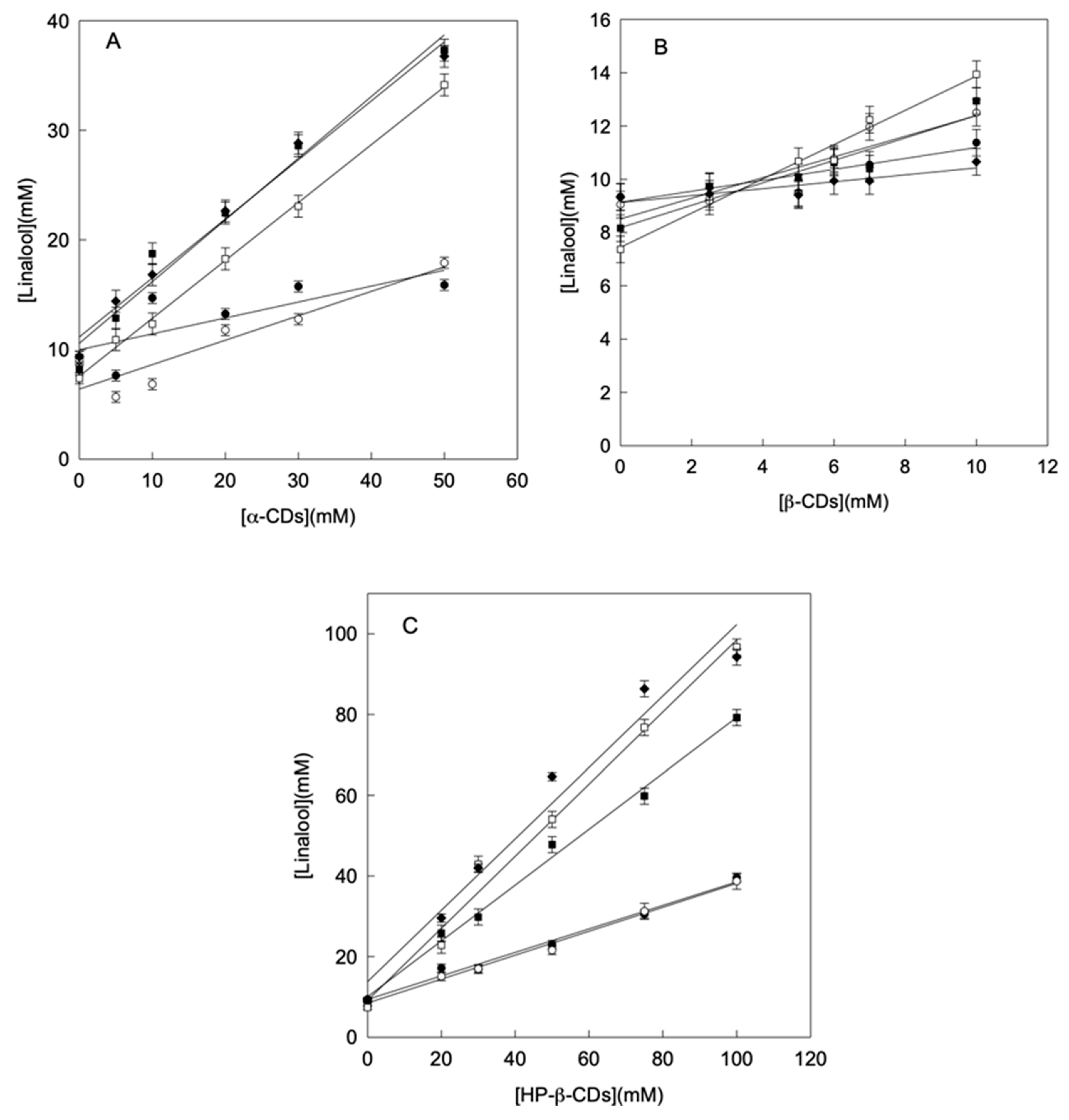 Molecules Free Full Text Comprehensive Characterization Of Linalool Hp B Cyclodextrin Inclusion Complexes Html Molecules Free Full Text Comprehensive Characterization Of Linalool Hp B Cyclodextrin Inclusion Complexes Html