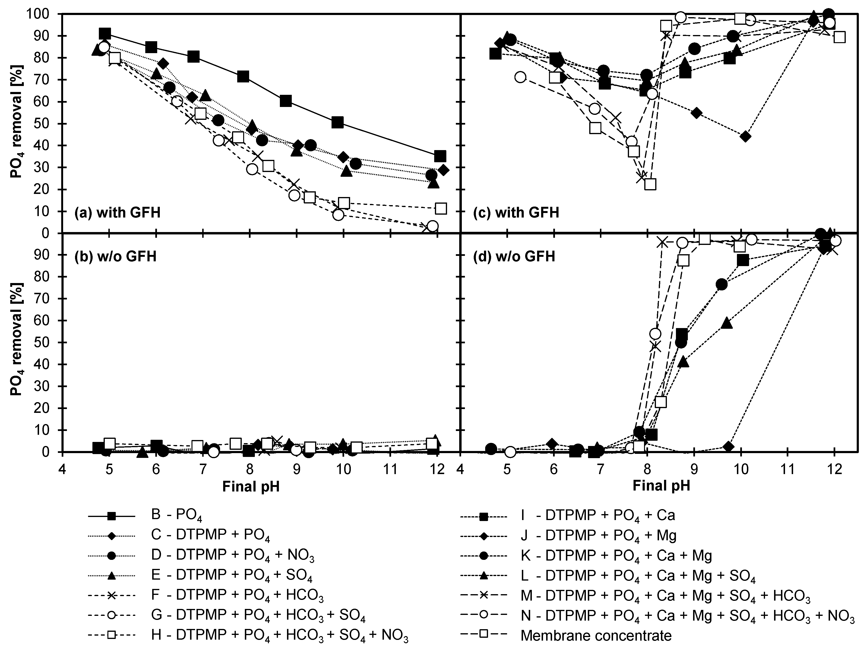 Molecules Free Full Text Batch Studies Of Phosphonate And Phosphate Adsorption On Granular Ferric Hydroxide Gfh With Membrane Concentrate And Its Synthetic Replicas Html