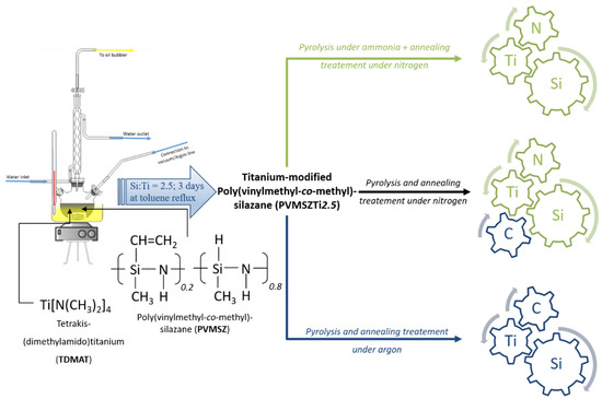 Molecules Free Full Text In Situ Synthesis And Characterization Of Nanocomposites In The Si Ti N And Si Ti C Systems Html